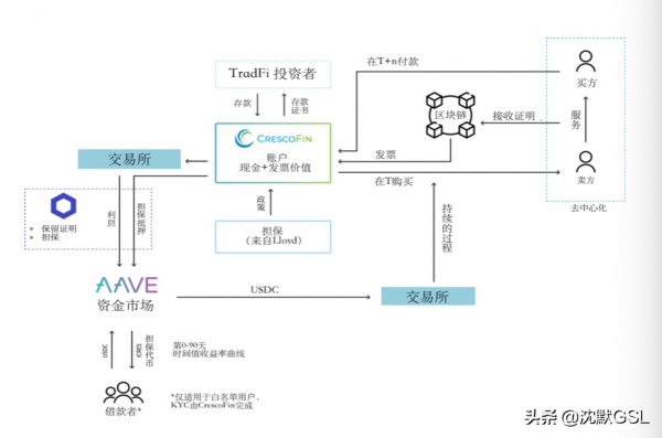 RWA市場：真實世界資產代幣化的Aave市場上線
