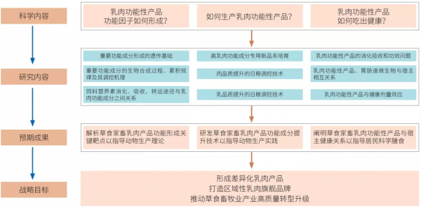 牛奶、牛羊肉大量進口,國內生鮮乳供需嚴重失衡,我國草食畜牧業該如何發展? 牛奶、牛羊肉大量進口,國內生鮮乳供需嚴重失衡,我國草食畜牧業該如何發展?