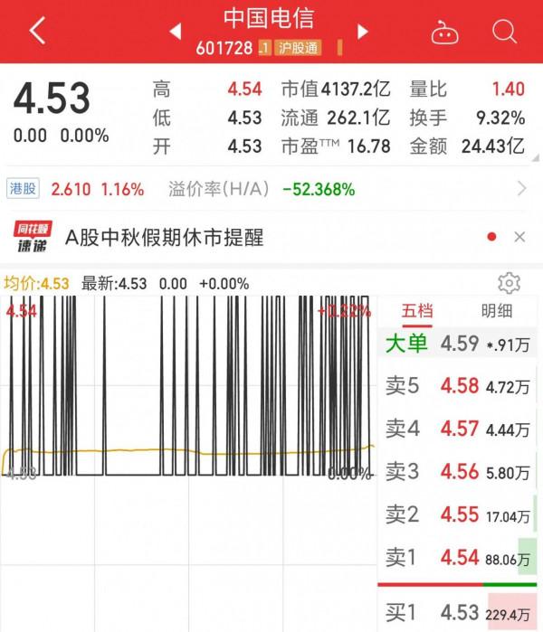 綠鞋機制正式失效,中國電信擬增持股票不低於40億元 綠鞋機制正式失效,中國電信擬增持股票不低於40億元