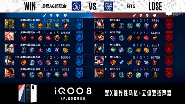 KPL秋季賽:久誠嬴政輸出拉滿,成都AG超玩會戰勝MTG終結四連敗 KPL秋季賽:久誠嬴政輸出拉滿,成都AG超玩會戰勝MTG終結四連敗