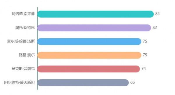 這份“諾獎陪跑王”榜單，村上春樹看了也想收藏