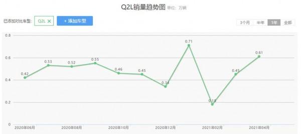 月均花費1356元左右,一汽-大眾奧迪Q2L養車成本解析 月均花費1356元左右,一汽-大眾奧迪Q2L養車成本解析