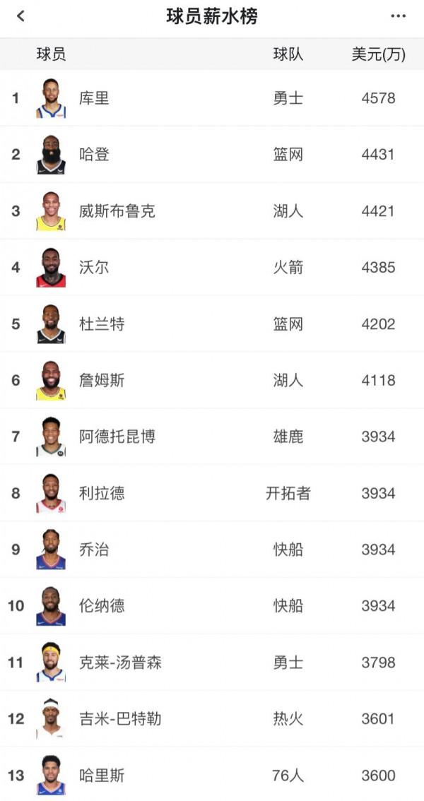 拿錢少多幹事，老闆最愛！NBA五大低薪高能球員，簽下就是賺到