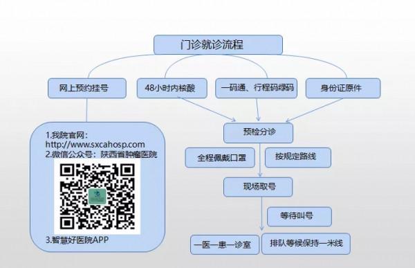 陝西省腫瘤醫院於1月4日恢復門急診服務