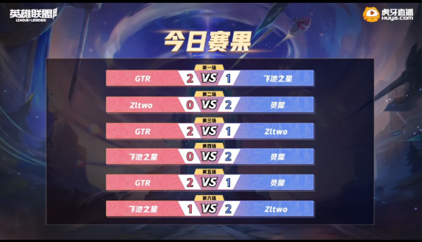 lol手遊:虎牙HWC冠軍盃,千一率隊殺入四強,諾手打出高光時刻 lol手遊:虎牙HWC冠軍盃,千一率隊殺入四強,諾手打出高光時刻