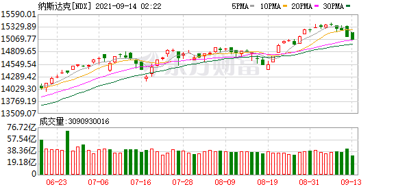 隔夜外盤:歐美股市全線下跌 道指跌逾600點、納指跌超2% 隔夜外盤:歐美股市全線下跌 道指跌逾600點、納指跌超2%