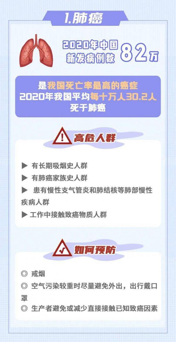10大癌症，如何早發現、早預防？