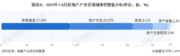 收藏！2021年1-6月中國房地產行業投融資資料解讀 67起投融資事件