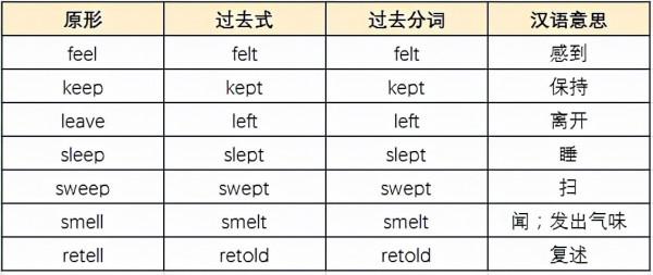 高中英語不規則動詞全梳理，一篇搞定，三年不愁