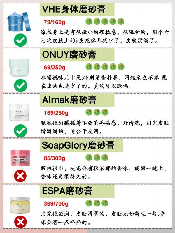 熱門磨砂膏紅灰榜！你的磨砂膏在哪個榜？