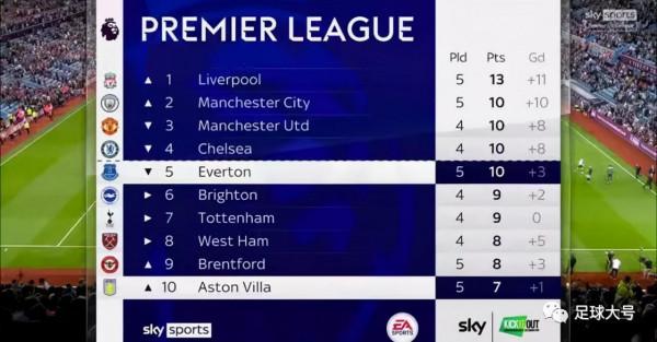 曼城爆冷丟分!利物浦大勝登頂,一隊15連敗創紀錄​ 曼城爆冷丟分!利物浦大勝登頂,一隊15連敗創紀錄​