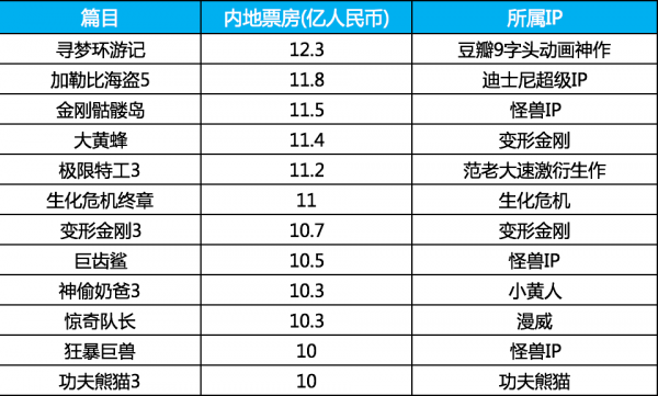 斷崖式暴跌!好萊塢大片為什麼在中國突然不火了? 斷崖式暴跌!好萊塢大片為什麼在中國突然不火了?