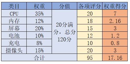 3000以內價效比手機推薦