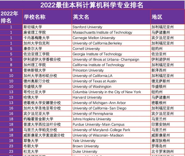 2022計算機排名大全 2022計算機排名大全