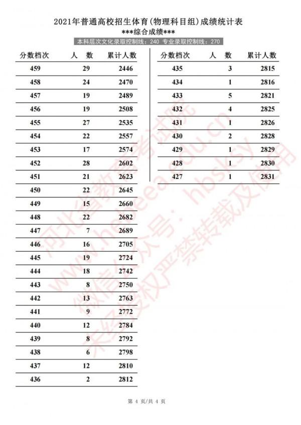 2021年河北省普通高校招生體育成績統計表