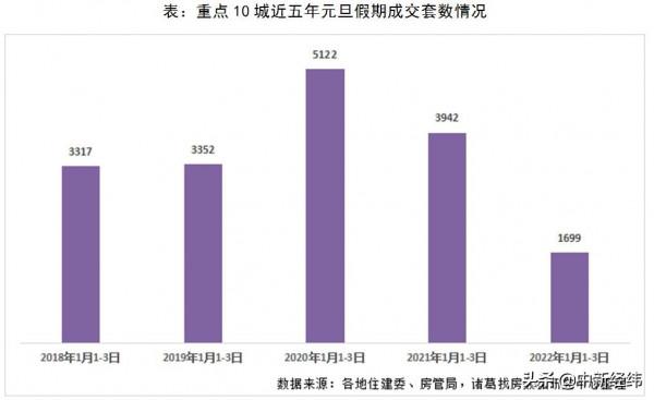 諸葛找房報告：2022元旦假期樓市表現不佳