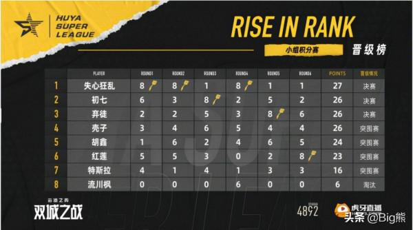 紅蓮參加虎牙超級聯賽，和神超的相愛相殺，被迫加入突圍賽