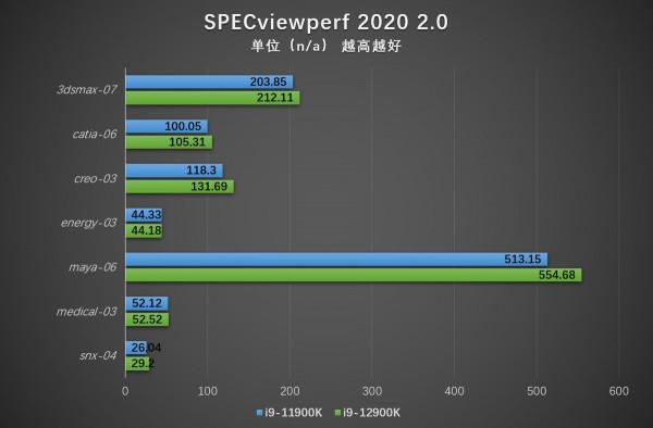 能效比驚人 12 代英特爾酷睿 i9-12900K 評測速報
