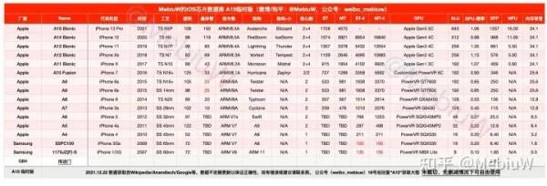 如何看待22年蘋果14系列將會混用A16和A15晶片