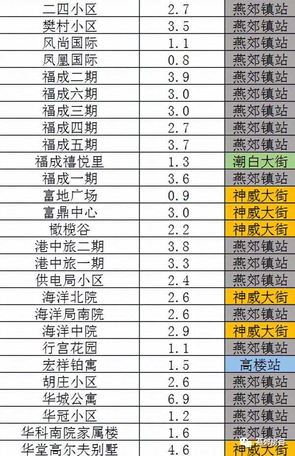 地鐵房怎麼選?附燕郊193個小區距地鐵站距離 地鐵房怎麼選?附燕郊193個小區距地鐵站距離