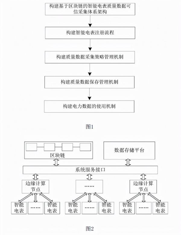 智慧電錶的資料管理技術,區塊鏈的智慧電錶質量資料可信採集機制 智慧電錶的資料管理技術,區塊鏈的智慧電錶質量資料可信採集機制