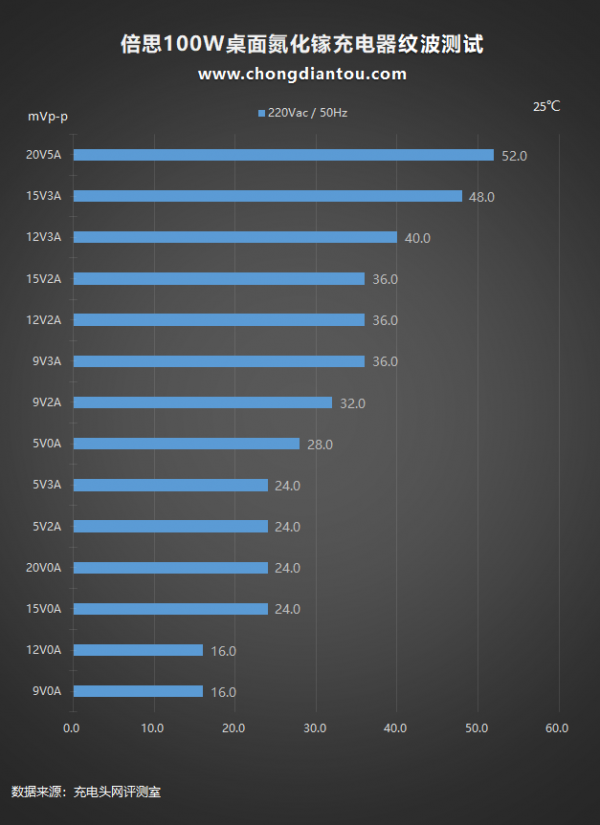 四口輸出，相容性極佳，倍思100W氮化鎵桌面充電器評測
