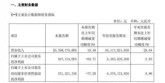 三季報:上汽營收淨利一馬當先 北汽成本降逾百億 三季報:上汽營收淨利一馬當先 北汽成本降逾百億