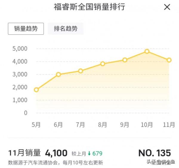 四缸威朗賣不過三缸福睿斯，三缸奇駿正在恢復四缸