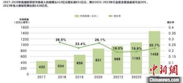 報告：中國新茶飲市場持續增長 減糖、健康是消費新需求