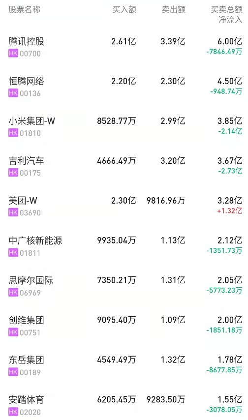 北水動向(11.18)|北水成交淨賣出4.69億 內資持續拋售騰訊(00700) 三季報後累計淨賣出超80億 北水動向(11.18)|北水成交淨賣出4.69億 內資持續拋售騰訊(00700) 三季報後累計淨賣出超80億