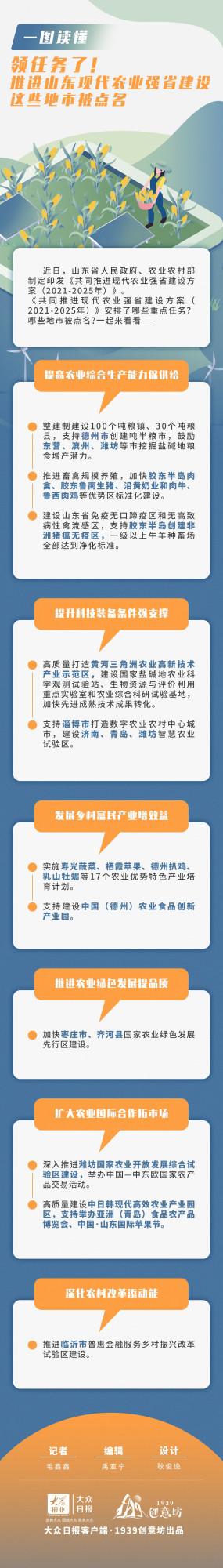 一圖讀懂 | 推進山東現代農業強省建設，這些地方被點名