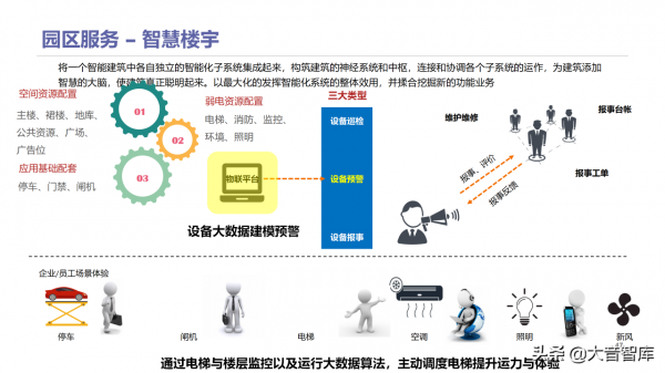 智慧高新園區如何建設？請學習68頁解決方案PPT