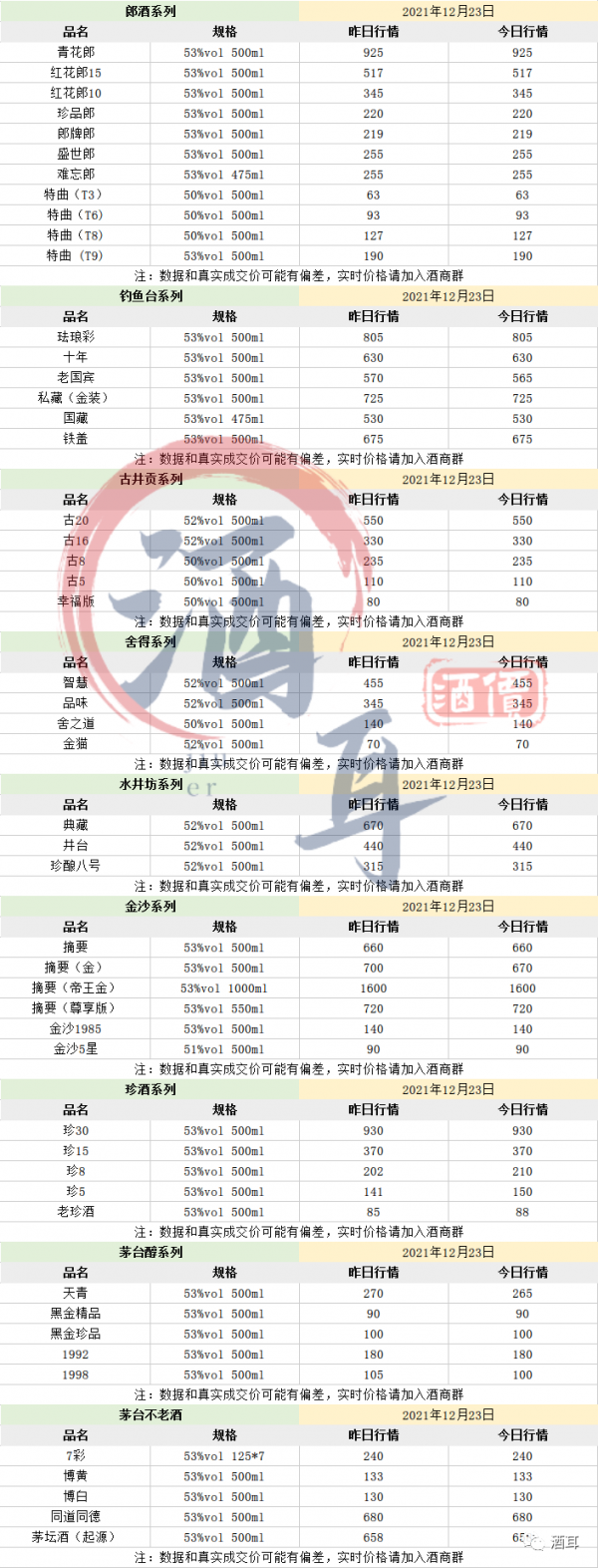 12月23日酒市行情- 全國名酒批發報價