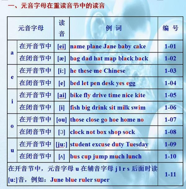 英語單詞10大發音規則！小初高都適用，照著練習發音準確無誤