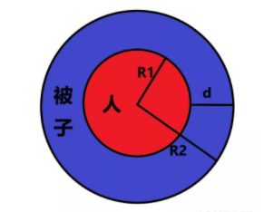 熱力學:晚上蓋著被子睡覺,為什麼被窩裡始終恆溫,而不是更熱? 熱力學:晚上蓋著被子睡覺,為什麼被窩裡始終恆溫,而不是更熱?