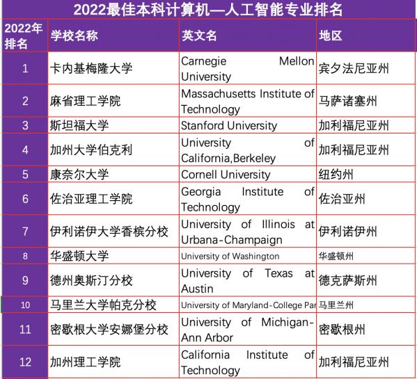 2022計算機排名大全 2022計算機排名大全
