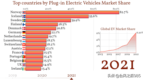 美國電動汽車市場滲透落後了嗎？