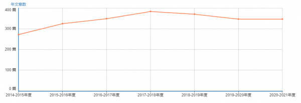 「SCI期刊」往期1-2個月發表，醫學、醫藥學相關