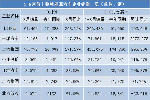 A股上市乘用車企前8個月產銷量出爐，誰是最大贏家？