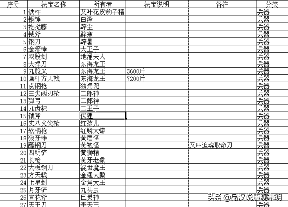 如果把西遊記出現的數百件寶物排個名次，如意金箍棒能進前十嗎？