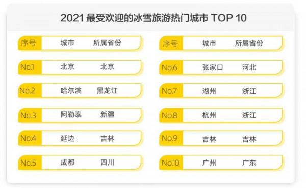 馬蜂窩釋出《2021全球自由行報告》周邊遊熱度大漲251% 馬蜂窩釋出《2021全球自由行報告》周邊遊熱度大漲251%