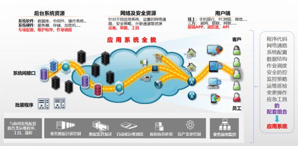 深度解析數字金融業務發展與配套技術基礎建設 深度解析數字金融業務發展與配套技術基礎建設
