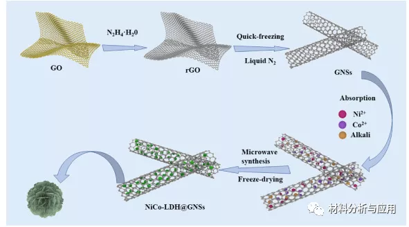 福建師範：NiCo-LDH/石墨烯奈米捲曲複合材料，用於超級電容器