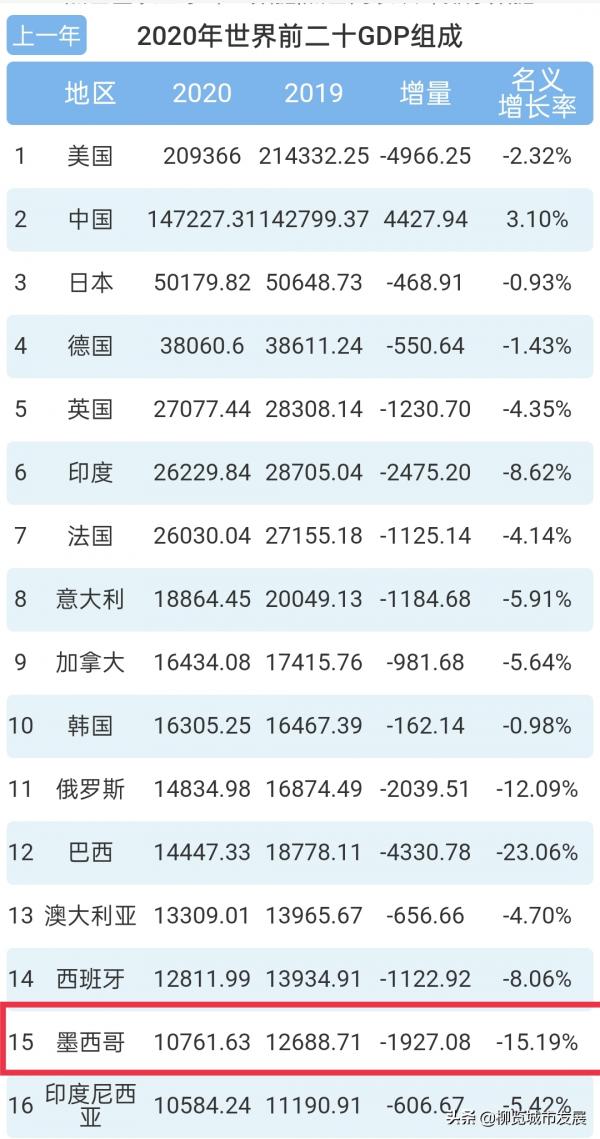 富可敵國，山東GDP超世界第15大經濟體-墨西哥，綜合實力對比呢？