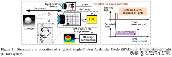馬斯克已用鐳射雷達10年了，鐳射雷達與相機將合二為一