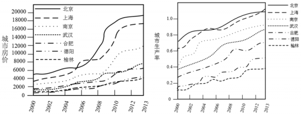 高房價和戶籍制度如何影響城市發展