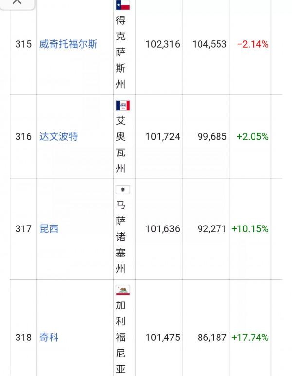 美國城市人口排名列表(326個十萬人口以上的城市)