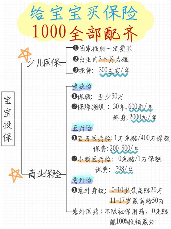 研究了一個月，終於用1千配齊了寶寶保險