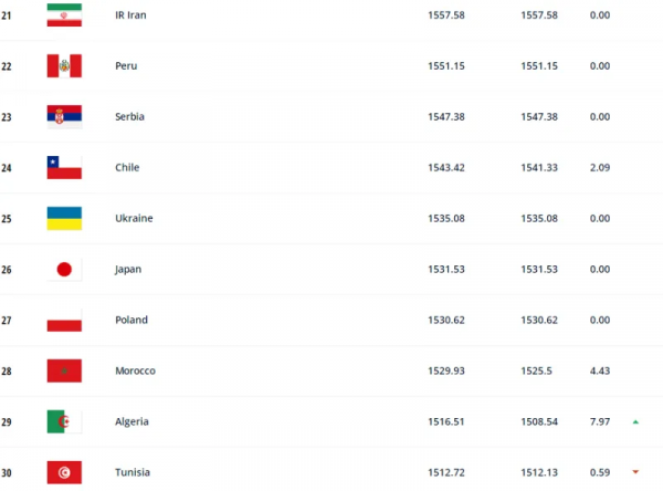 FIFA年終排名：比利時仍居第一，國足亞洲第八世界第74
