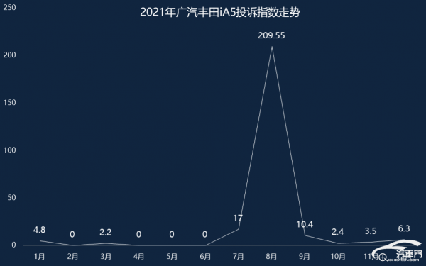 2021年集中投訴車型 廣汽豐田iA5續航縮水20&percnt;